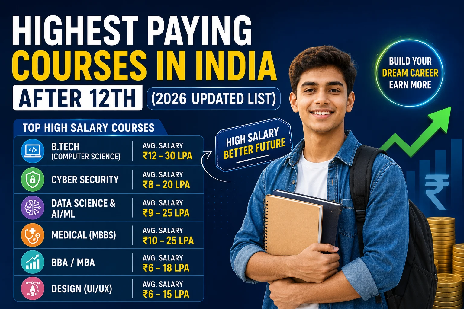 Highest Paying Courses in India After 12th (2026 Updated List)