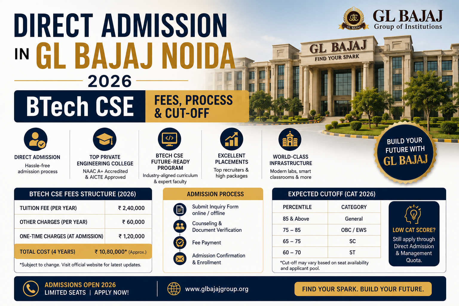 Direct Admission in GL Bajaj Noida 2026: BTech CSE Fees, Process & Cut-off