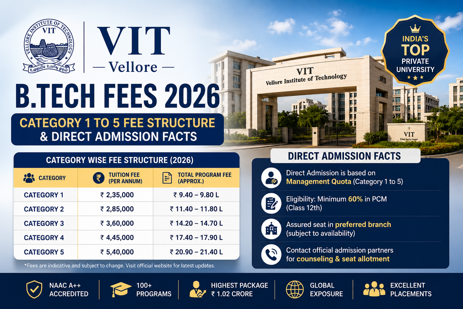 VIT Vellore BTech Fees 2026: Category 1 to 5 Fee Structure & Direct Admission Facts