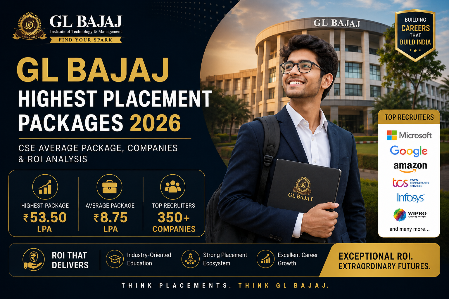 GL Bajaj Highest Placement Packages 2026: CSE Average Package, Companies & ROI Analysis