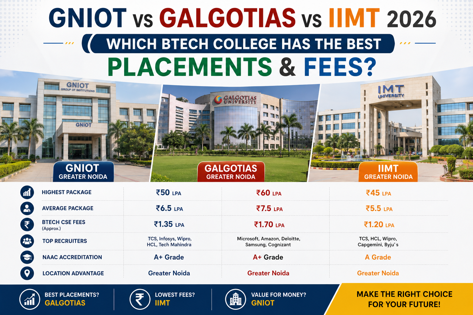GNIOT vs Galgotias vs IIMT 2026: Which BTech College has the Best Placements & Fees?