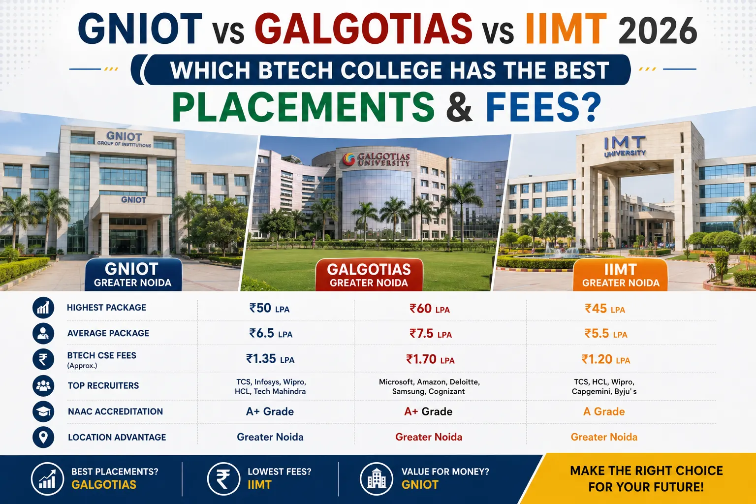 GNIOT vs Galgotias vs IIMT 2026: Which BTech College has the Best Placements & Fees?