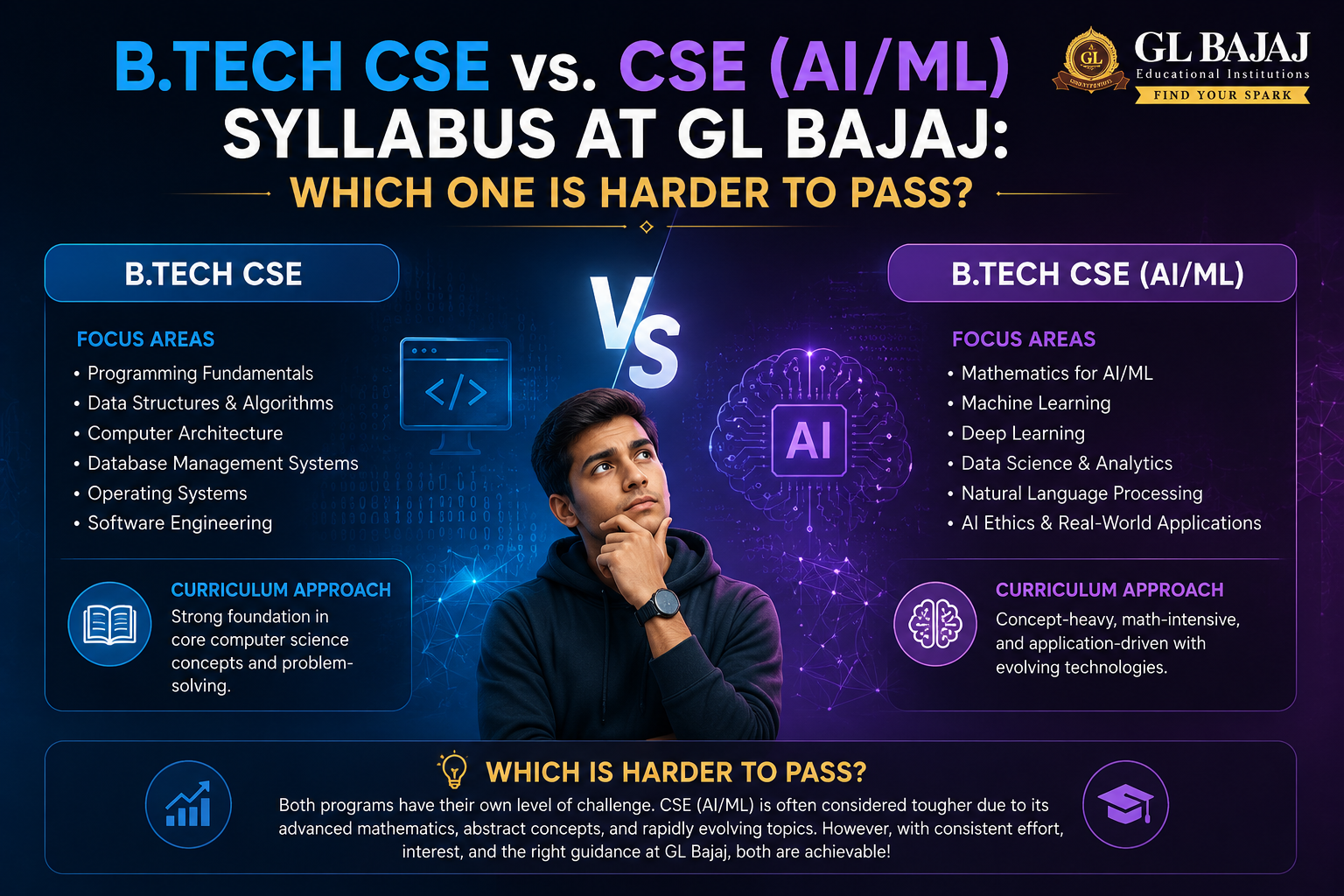 B.Tech CSE vs. CSE (AI/ML) Syllabus at GL Bajaj: Which One is Harder to Pass?