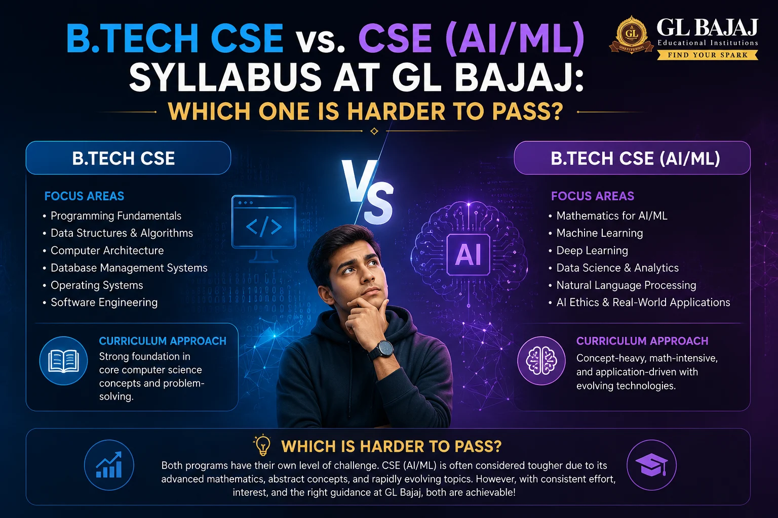 B.Tech CSE vs. CSE (AI/ML) Syllabus at GL Bajaj: Which One is Harder to Pass?