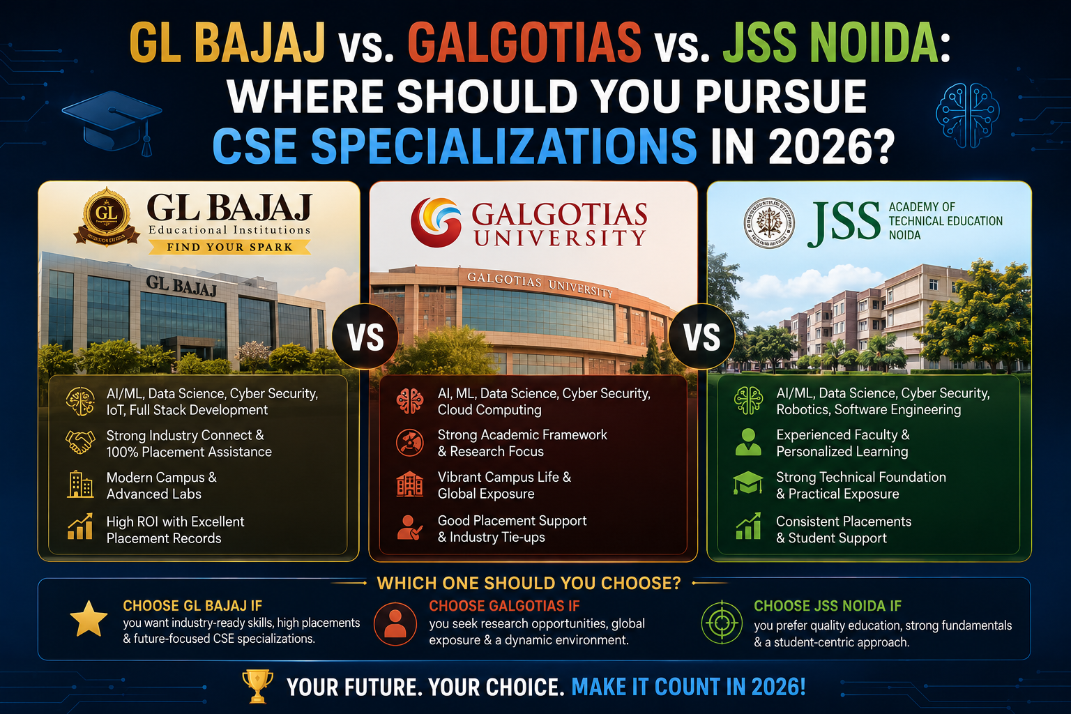 GL Bajaj vs. Galgotias vs. JSS Noida: Where Should You Pursue CSE Specializations in 2026?