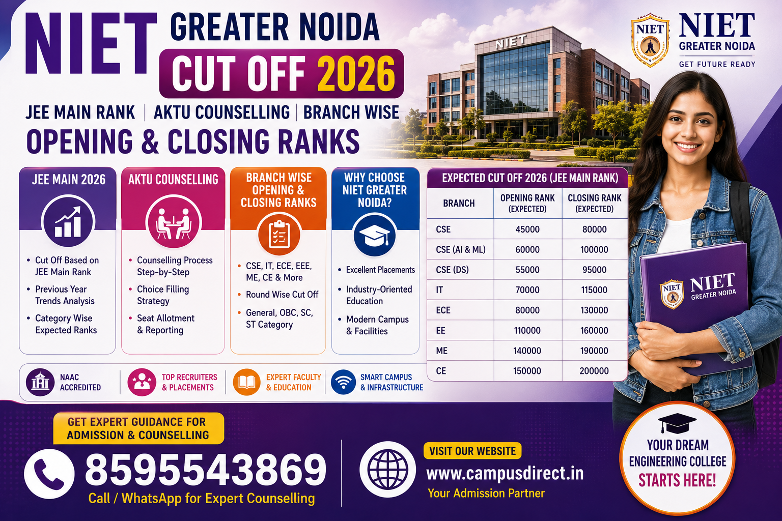 NIET Greater Noida Cut Off 2026: JEE Main Rank, AKTU Counselling, Branch Wise Opening & Closing Ranks